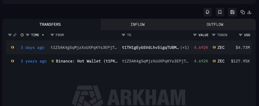 Screenshot of an Arkham blockchain explorer showing transaction history with an Inflow transfer of 4.692K ZEC ($4.73M) received 3 days ago from a Binance Hot Wallet transfer of 4.692K ZEC ($127.95K) from 3 years ago.