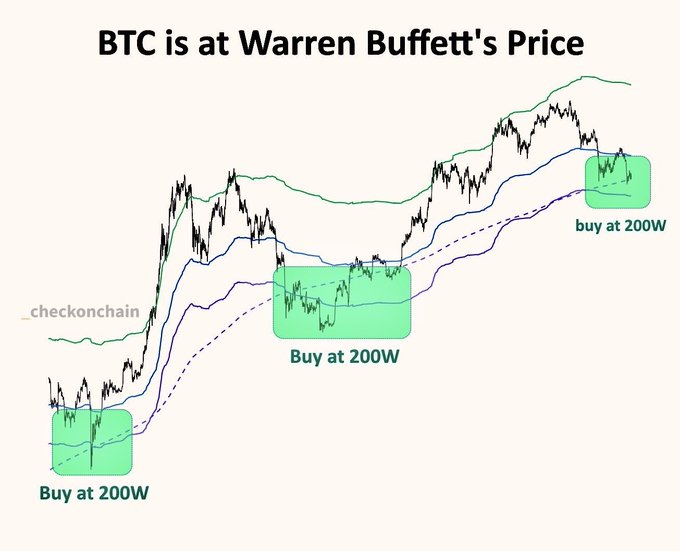A chart titled "BTC is at Warren Buffett's Price" shows Bitcoin's price action with the 200-week moving average (200W) highlighted in three historical instances marked "Buy at 200W," illustrating the recurring pattern of buying Bitcoin when it touches the 200W moving average, supporting the post's claim that each cycle's bottom is higher than the last.