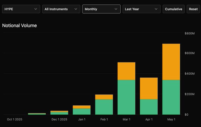 The image is an abstract representation of a bar graph depicting the growth of trading volume over time for January through May. The tallest bars represent the months from March to May, showing a significant increase in trading volume during these periods compared to the other months. Additionally, there is an upward trend in the trading volume figures from Dec 2020 to April 2021 and a downward trend from May 1st to 1st January, suggesting fluctuations in market conditions over time.