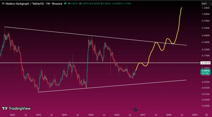 A TradingView candlestick chart for HBAR/USDT showing price action from 2022 to 2029 with a yellow line projection trending upward toward $1.30000.