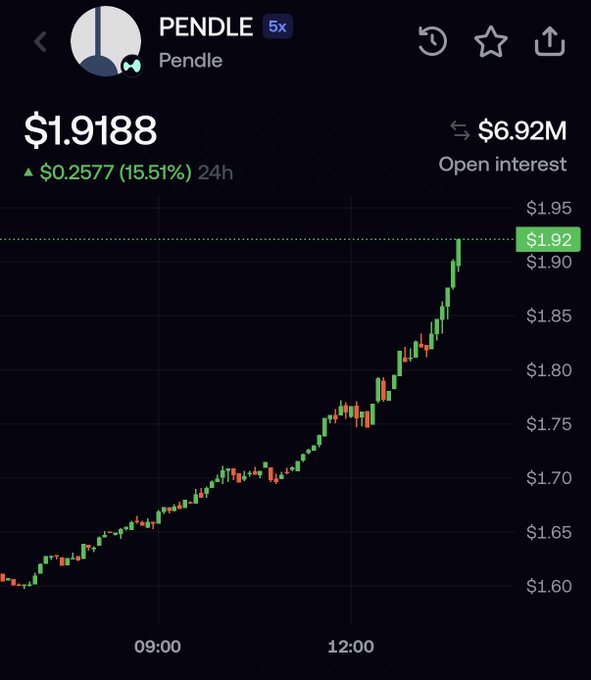 A cryptocurrency price chart for PENDLE showing a price of $1.9188 with a 15.51% increase (24h) and $6.92M open interest.