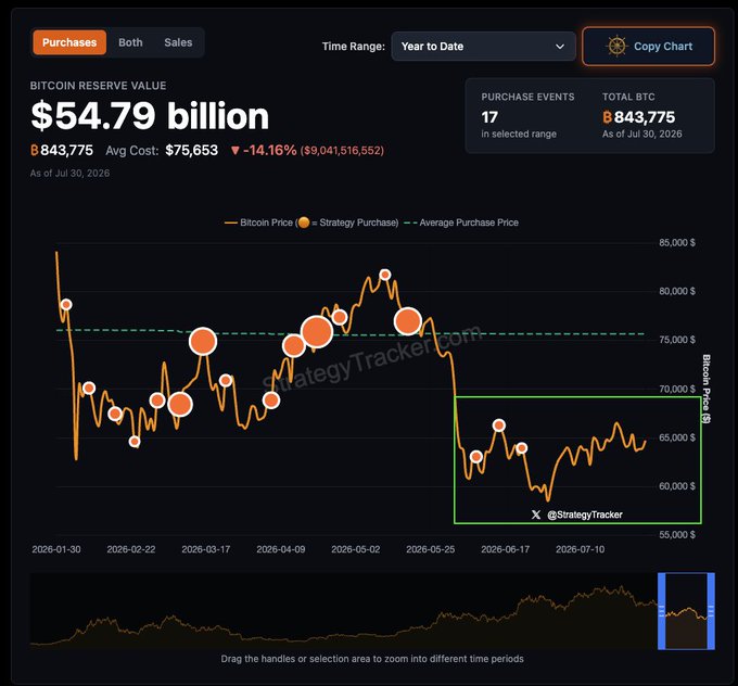 This chart shows Bitcoin purchases from January to July 2026, marking 17 purchase events and a total reserve value of $54.79 billion. The accompanying post points out that "Saylor," likely referring to Michael Saylor, has made only 3 BTC buys at the lows.
