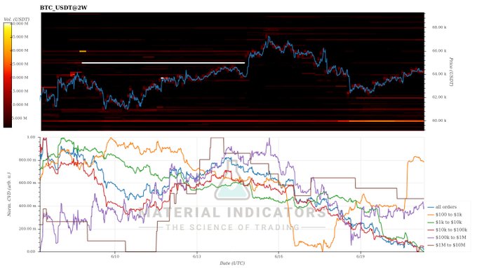 In this image, there is a complex graph with many lines representing different indicators of trading activity for various assets such as Bitcoin (BTC), Ethereum (ETH), and other tokens. The graph shows that only two groups are actively buying or selling - one group is buying (possibly in the form of purple whales) while the other group sells (possibly due to pressure from other groups). There's also a trend line indicating price changes over time, which might be used by investors for decision making. The image focuses on the trading activity and its trends without providing any information about the specific content or context related to Bitcoin (BTC) or the market itself.