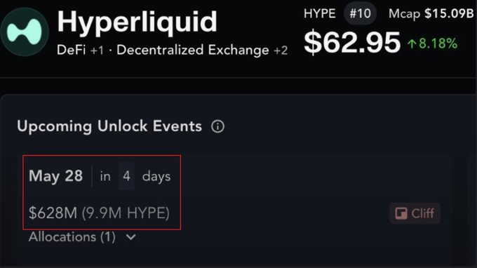 The image features a screenshot showing the current day as May 28th and the date as May 29th. There are also several numbers displayed in the image, including $62M and @HYPE which likely represent the cryptocurrency market value or trading volume of Hyper Liquid. Additionally, there is a red number that says $62m and some text beneath it reading @HYPERLOID X. This may further explain the market situation related to Hyper Liquid, but without more context, it's difficult to deduce anything specific about the image content. The main focus remains on the price tags in the screenshot and their possible significance for the cryptocurrency market and investors.
