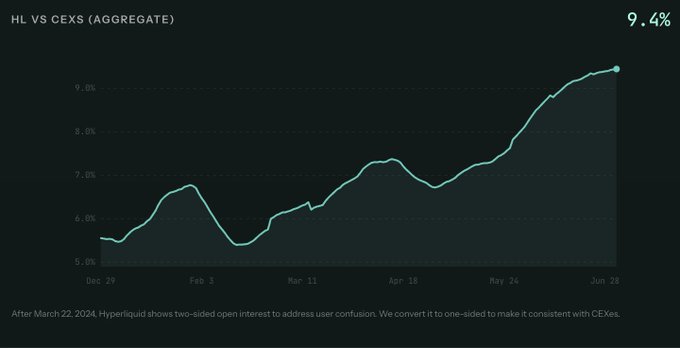 The image shows a line chart titled "HL VS CEXS (AGGREGATE)" tracking the percentage from December 29 to June 28, with a final value of 9.4% displayed in the top right. The chart illustrates Hyperliquid's rising share of aggregate open interest relative to centralized exchanges, climbing from around 5.5% to 9.4% over the six-month period, with a footnote noting that after March 22, 2024, Hyperliquid converted its two-sided open interest to one-sided to align with CEXs. This visual supports the post's claim that Hyperliquid is already capturing 9.4% of trading activity, demonstrating how traders are routing leverage to platforms with efficient execution despite regulatory pressures like MiCA pushing activity away from European centralized venues.