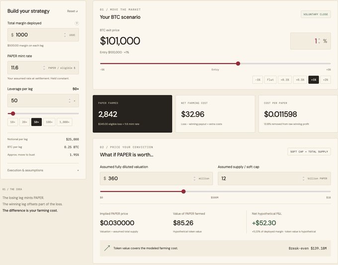 The image shows a trading interface for a delta-neutral PAPER farming strategy, featuring a BTC scenario priced at $101,000 with a 1% move, yielding 2,842 PAPER farmed (~$32.96 net farming cost) on $1,000 deployed at 50x leverage with $500 margin per leg, plus a valuation section showing a break-even at $139.18M fully diluted valuation.