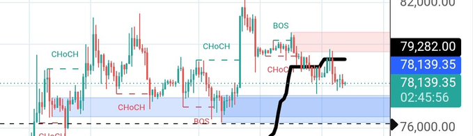A financial candlestick chart displays price levels including 82,000.00, 79,282.00, 78,139.35, and 76,000.00, marked with annotations like 'CHoCH' and 'BOS', with a black hand-drawn arrow pointing upward.