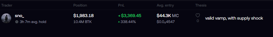 A trading dashboard shows trader 'sno_' with a position of $1,983.18, PnL of +$3,369.45 (338.44%), average entry of $44.3K MC with $0.04547, and thesis 'valid vamp, with supply shock' on a 10.4M BTK position.