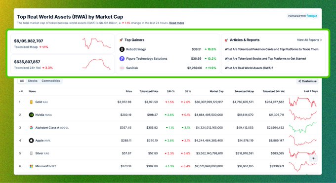 A screenshot of a 'Top Real World Assets (RWA) by Market Cap' dashboard showing a total market cap of $6,105,982,707, with tokenized stocks including Gold (XAU), Nvidia (NVDA), Alphabet Class A (GOOGL), Apple (AAPL), Silver (XAG), and Microsoft (MSFT).