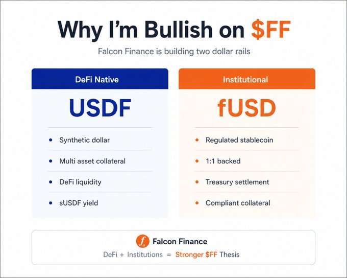 The image shows a comparison of two different types of currency exchange rates for USDF - USDF native synthetic dollar (USDF native) and USDF USDCF (synthetic dollar CFD). The text explains that Falcon Finance is building two dollar rails at once, which means they are creating a new synthetic dollar. The image also highlights the fact that USDCF projects pick one market to invest in, while USDF native projects invest in multiple markets simultaneously.