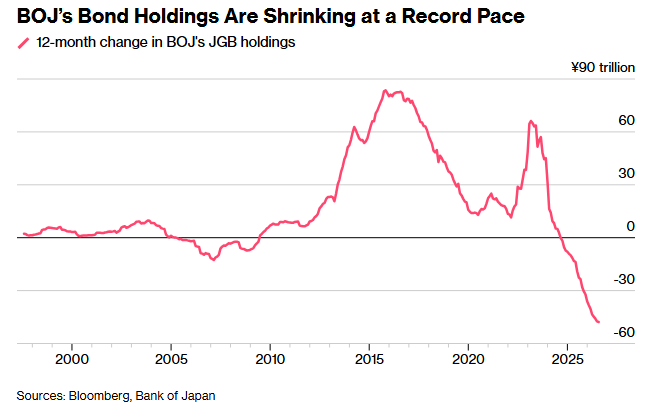 A chart titled "BOJ's Bond Holdings Are Shrinking at a Record Pace" tracks the 12-month change in the Bank of Japan's JGB holdings from 2000 to 2025, showing a sharp decline to approximately -¥60 trillion recently after peaking near ¥90 trillion in 2016. This dramatic unwinding of BOJ bond holdings, driven by Japan's monetary tightening, could strengthen the yen and impact global liquidity flows—potentially influencing capital movement toward risk assets like Bitcoin and XRP mentioned in the post.