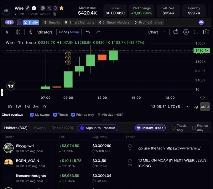 A cryptocurrency trading chart for 'Wire' showing a market cap of $420.4K and a price of $0.000420 with an 8,063.96% increase, displayed on a dark-themed trading platform.