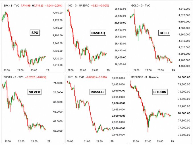Six financial charts display simultaneous sharp declines across SPX (7,714.99, -0.05%), NASDAQ (26,410.95, -0.12%), Gold (4,484.00), Silver (66.0000, -0.04%), Russell (2,980.0000, -0.00%), and BTCUSDT (78,000.00) during overnight trading hours (21:00-23:00 on the 29th), visually corroborating the post's claim of a massive cross-asset selloff following Fed Chairman Kevin Warsh's hawkish remarks about September interest rates.
