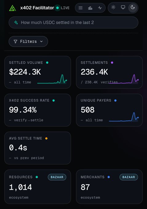 A dashboard screenshot of the x402 Facilitator showing $224.3K in settled USDC volume, 236.4K settlements, a 99.34% success rate across 508 unique payers, and 0.4s average settle time. The metrics support the post's enthusiasm by highlighting the blockchain's fast, reliable, and high-volume transaction performance.