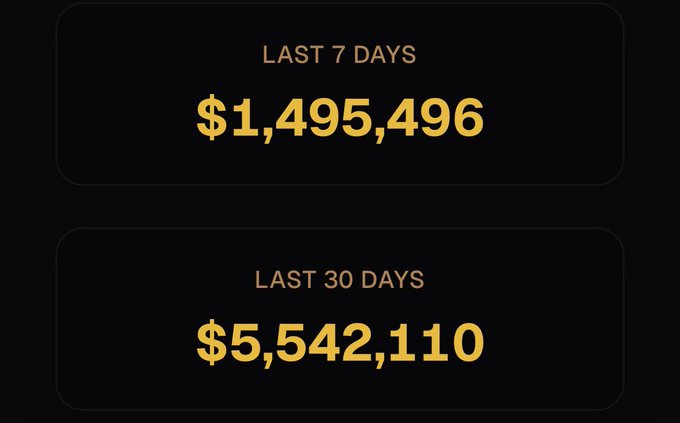 A dark-themed dashboard displays two financial metrics in gold text: "LAST 7 DAYS $1,495,496" and "LAST 30 DAYS $5,542,110," illustrating Aster Protocol's profit figures cited in the accompanying post. The image visually supports the claim of approximately $5.5M in monthly profit, used to highlight the project's ~30x P/E ratio at a ~$2B market cap.