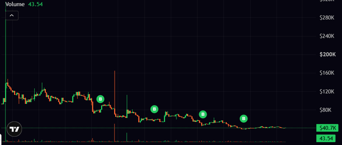 A candlestick chart showing a steep downtrend in price from around $280K to $40.7K, with volume of 43.54 and several green circular 'B' markers indicating short positions along the decline.