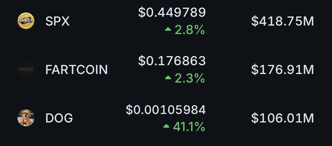 A cryptocurrency market display showing 'SPX' at $0.449789 (▲ 2.8%), 'FARTCOIN' at $0.176863 (▲ 2.3%), and 'DOG' at $0.00105984 (▲ 41.1%) along with their market caps.