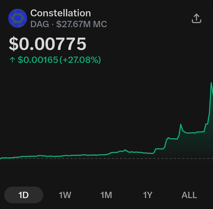 A cryptocurrency price chart shows Constellation ($DAG) at $0.00775, up $0.00165 (+27.08%) with a $27.67M market cap on the 1-day view, displaying a sharp upward spike that supports the post's bullish "$DAG #SpaceForce" sentiment.
