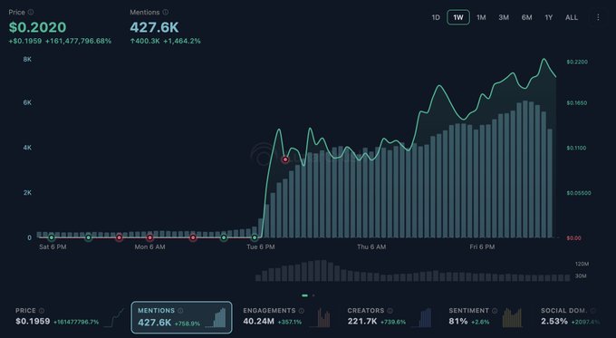 The image displays a 1-week price and mentions chart for the $CASHCAT memecoin (ticker shown as "CASHCAT" with price $0.2020, up +161,477,706.68%, and 427.6K mentions, up +1,464.2%), showing a dramatic spike on Tuesday evening followed by sustained elevated activity. This visually supports the post's claim of strong weekend memecoin momentum, with the bottom metrics confirming 221.7K creators (+795.6%) and 40.24M engagements (+357.1%) behind the rally.