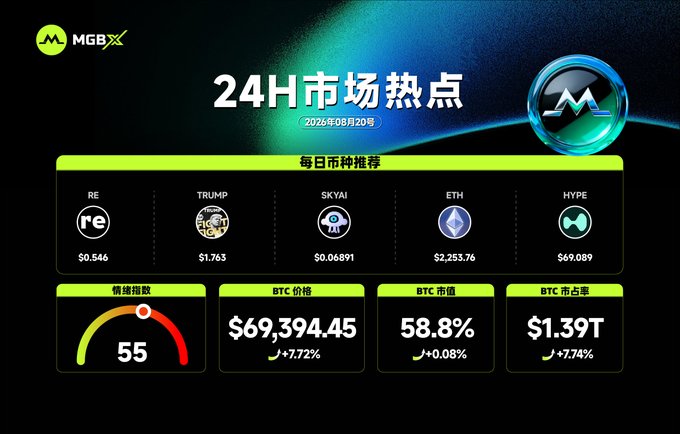 A cryptocurrency market dashboard from 'MGBX' titled '24H 市場熱點' (24H Market Hotspots), displaying prices for RE ($0.546), TRUMP ($1.763), SKYAI ($0.06891), ETH ($2,253.76), and HYPE ($69.089), with BTC trading at $69,394.45.