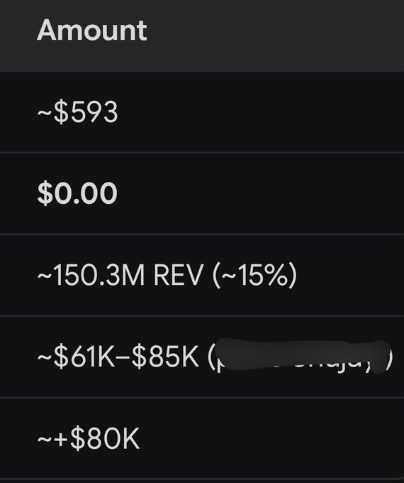 The image displays a table titled "Amount" showing financial figures including ~$593, $0.00, ~150.3M REV (~15%), ~$61K-$85K, and ~+$80K. These values correspond to the scam breakdown described in the post, detailing how a wallet bought $593 of tokens representing ~15% of the REV supply and is now dumping them for an estimated $80K+ profit.