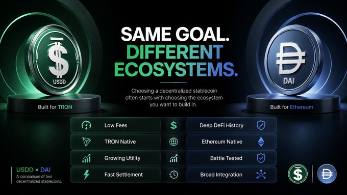 The image is a comparison graphic titled "SAME GOAL. DIFFERENT ECOSYSTEMS." featuring USDD (built for TRON) on the left and DAI (built for Ethereum) on the right, highlighting their shared purpose as decentralized stablecoins while contrasting their unique features—USDD's low fees, TRON native status, growing utility, and fast settlement versus DAI's deep DeFi history, Ethereum native design, battle-tested reliability, and broad integration—reinforcing the post's message that while both stablecoins aim to maintain a $1 peg, they differ significantly in their underlying ecosystems and strengths.