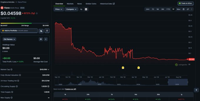 A screenshot of a CoinGecko price page for Kava (KAVA) showing a current price of $0.04598, down 87.5% over one year, with a market cap of $49.89M—supporting the post's claim that the token retains significant valuation despite low activity. The price chart displays a dramatic decline from around $0.45 in early 2022 to under $0.05 by 2024, visually illustrating the token's collapse.