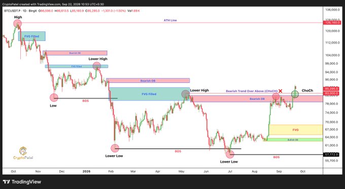 A TradingView candlestick chart of BTCUSDT shows technical analysis markings including "High," "Lower High," "Lower Low," "BOS," "FVG Filled," "Bearish OB," "Bearish Trend Over Above (CHoCH)," and "CHoCH."