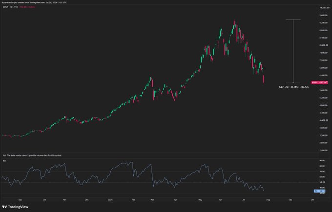 A TradingView chart of the KOSPI index (KSC:KRX, 4,371.75) shows a sharp ~23% decline from its June peak near 5,500 to August lows, with the RSI indicator at the bottom confirming deeply oversold conditions—visually reinforcing the post's claim that the Korean stock market's volatility rivals or exceeds that of cryptocurrencies.