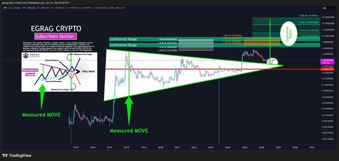 A TradingView chart titled 'EGRAG CRYPTO' displaying XRP/USD price analysis with technical indicators, confluence ranges, and 'Measured MOVE' annotations pointing to a symmetrical triangle pattern.