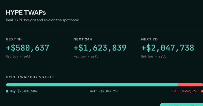 A dark-themed financial dashboard titled 'HYPE TWAPs' showing real HYPE token buy and sell volumes on the spot book: NEXT 1H at +$580,637, NEXT 24H at +$1,623,839, and NEXT 7D at +$2,047,738, with a progress bar showing Buy $2,400,506 vs Sell $352,768.
