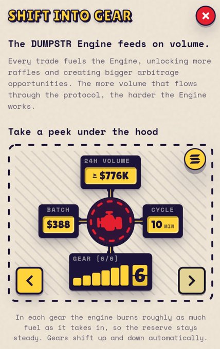 An informational popup titled 'Shift Into Gear' explaining the DUMPSTR Engine, showing a 24H volume of ≥ $776K, batch of $388, 10-min cycle, and gear level 6/6.