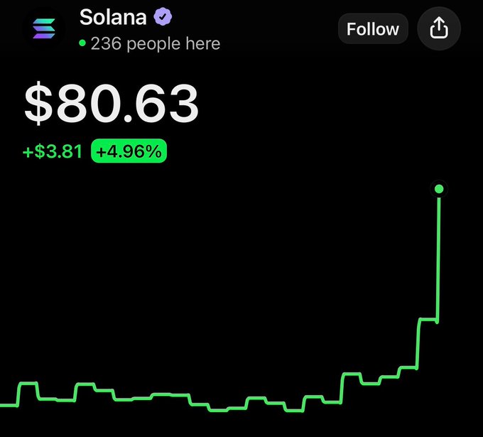 A Robinhood-style stock chart shows Solana ($SOL) trading at $80.63, up $3.81 or +4.96% on the day, with the price line showing a sharp vertical spike on the right side reflecting the recent breakout above the $80 level referenced in the post.