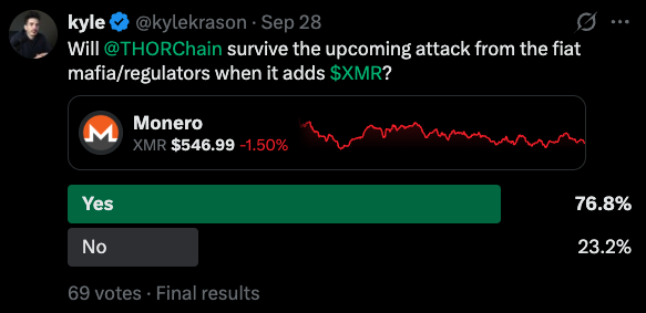 A Twitter poll by kyle (@kylekrason) asking if @THORChain will survive the upcoming attack from the fiat mafia/regulators when it adds $XMR (Monero), showing Monero priced at $546.99 with 76.8% voting Yes and 23.2% voting No out of 69 votes.