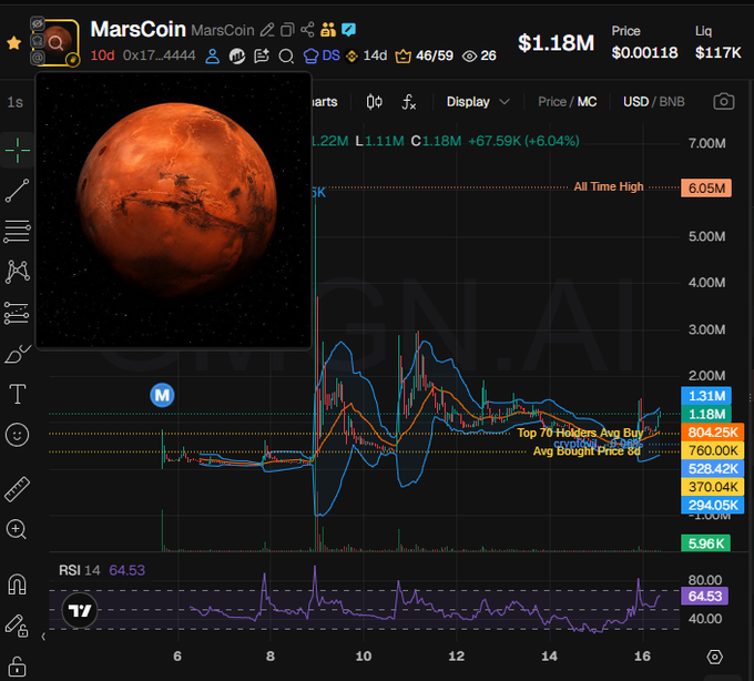 A TradingView chart of MarsCoin (MARS) showing a market cap of $1.18M with a current price of $0.00118, displaying a +67.59K (+6.04%) gain, an all-time high of 6.05M, and an RSI of 64.53. The post relates to the chart by referencing the trader's earlier sale at 350k market cap, with the current 1.18M valuation supporting their claim of successfully identifying a multi-million cap coin despite self-described poor trading skills.