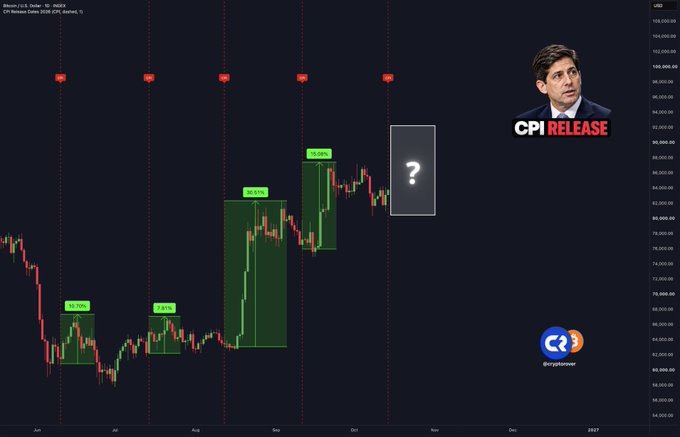 A Bitcoin/USD price chart displays four green boxes highlighting historical gains ranging from 22.76% to 23.38% following previous CPI releases, with red markers showing upcoming CPI release dates leading to a question mark indicating future volatility expectations.