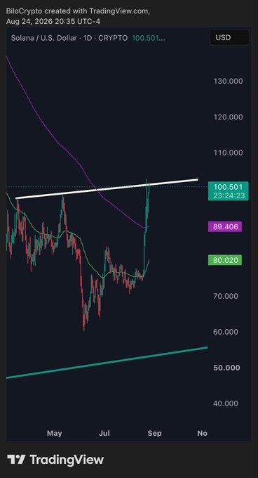 TradingView cryptocurrency chart for Solana/U.S. Dollar (SOL/USD) showing a daily price increase of 100.501%, with a recent price of $100.501, dated August 24, 2026.