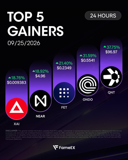 A "TOP 5 GAINERS" graphic from FameEX for 09/25/2026 listing XAI (+18.76%), NEAR (+18.92%), FET (+21.40%), ONDO (+31.59%), and QNT (+37.75%) over 24 hours.