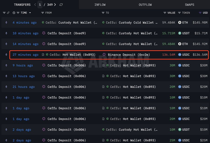 A cryptocurrency transfer transaction list with one row highlighted in red showing a 136.54M USDC transfer from Ceffu Hot Wallet to Binance Deposit.