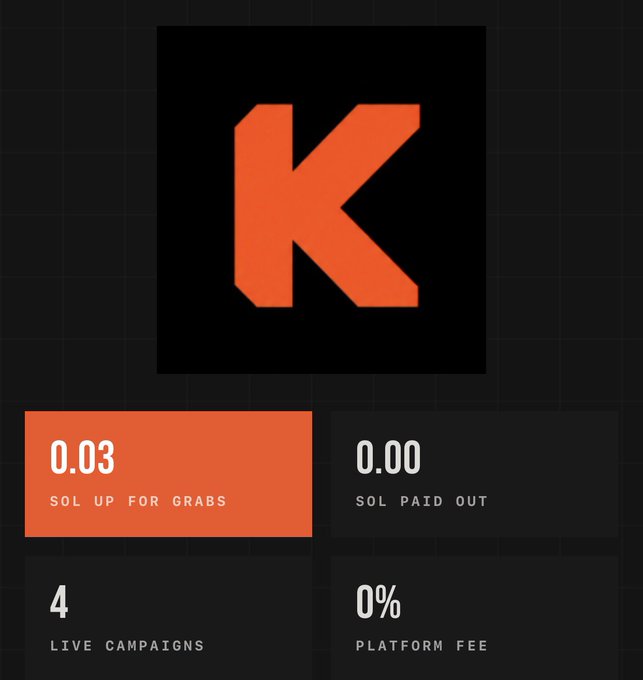 A dark-themed digital dashboard features a large orange 'K' logo and displays statistics including '0.03 SOL UP FOR GRABS,' '0.00 SOL PAID OUT,' '4 LIVE CAMPAIGNS,' and '0% PLATFORM FEE.'