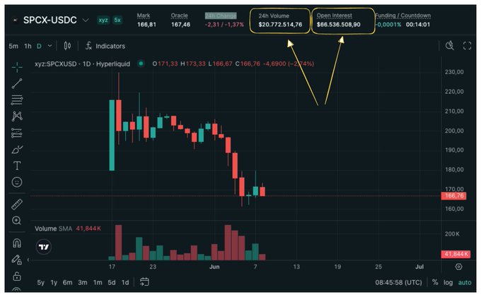 The image features a graph displaying various stock indicators for the SPXUSDC, with the index values increasing across different stocks over time. A yellow bar chart within the graph indicates that the value of SPXUSDC has increased by $3,738. The text on the screen states "Some ppl think Hyper liquidX might lose market share once big CEXes start offering tokenized assets. But crypto doesn't work that way, it's winner-takes-all", which implies that cryptocurrencies like Hyper Liquid X could potentially outperform traditional investment options, such as those represented by SPXUSDC in the graph.