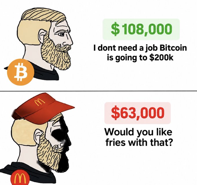 A 'Chad' style meme comparing two scenarios: $108,000 with the text 'I dont need a job Bitcoin is going to $200k' versus $63,000 with 'Would you like fries with that?' representing Bitcoin vs. McDonald's work.