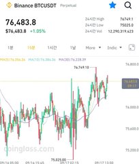A Binance BTCUSDT Perpetual trading chart showing Bitcoin at 76,483.8 with a +1.05% gain, displaying price action oscillating between 76,047 and 76,749 over a 15-minute timeframe, which aligns with the post's discussion of Bitcoin's recent sideways movement and upcoming U.S. interest rate decision.