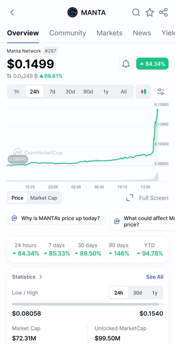 A CoinMarketCap price chart screenshot for Manta Network (MANTA) showing a price of $0.1499, up 84.34% in 24 hours and 94.78% YTD, with a market cap of $72.31M.