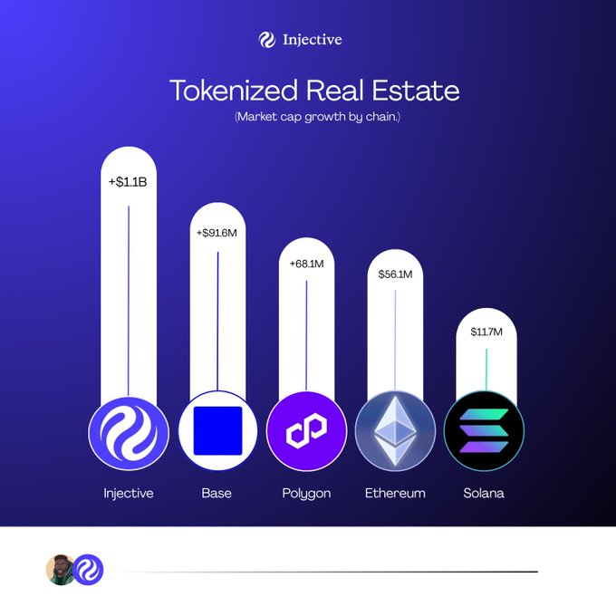 An Injective-branded infographic titled 'Tokenized Real Estate (Market cap growth by chain)' showing a bar chart where Injective leads with +$1.1B, followed by Base (+$91.6M), Polygon (+68.1M), Ethereum ($56.1M), and Solana ($117M).