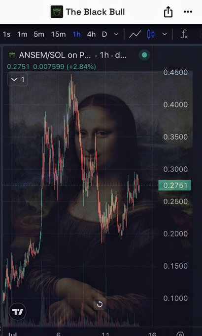 A candlestick chart of $ANSEM/SOL on a 1-hour timeframe from "The Black Bull" is overlaid on the Mona Lisa, showing a current price of 0.2751 (+2.84%), with the artwork's face and shoulders visually mimicking a head-and-shoulders technical pattern in the price action.