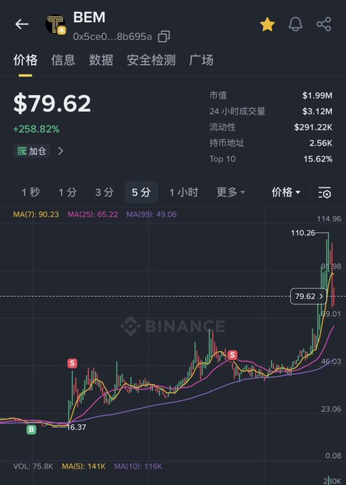 Binance app showing BEM token priced at $79.62, up 258.82%, with a candlestick chart and market cap of $1.99M.
