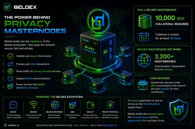 A promotional graphic for BELDEX titled 'THE POWER BEHIND PRIVACY MASTERNODE' details running a masternode with 10,000 BDX collateral, highlighting 3,200+ masternodes and ecosystem features.