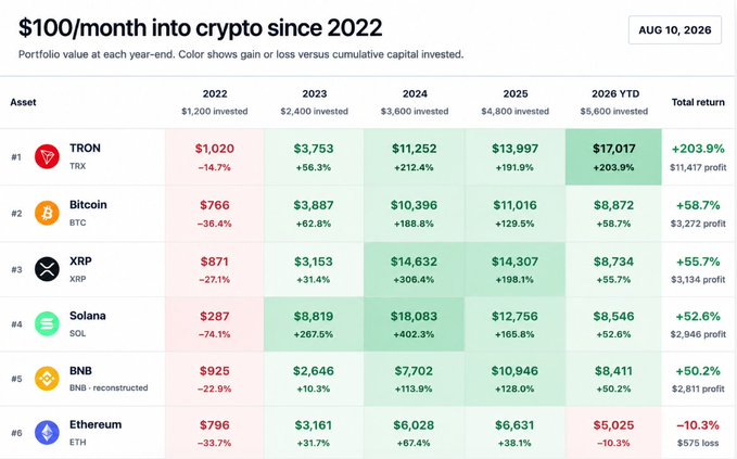 A crypto investment performance table titled '$100/month into crypto since 2022' dated August 10, 2026, showing portfolio values and returns for TRON (+203.9%), Bitcoin (+58.7%), XRP (+55.7%), Solana (+52.6%), BNB (+50.2%), and Ethereum (-10.3%).