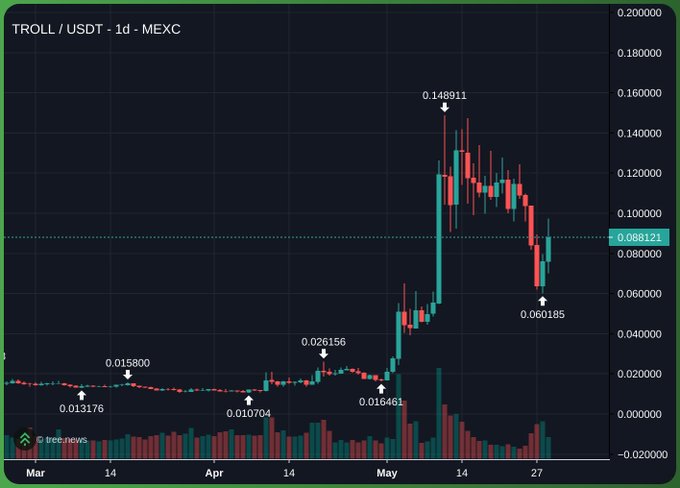The image features a chart that shows the price of Bitcoin at different times during the day, with the largest drop being around 4:40 pm. The chart also includes options like "TROLL", "USDT/1-USDC", and "MXC" indicating various cryptocurrencies. The post is about trading Bitcoin or crypto, so the focus should be on how this price fluctuation can impact the market or investors.